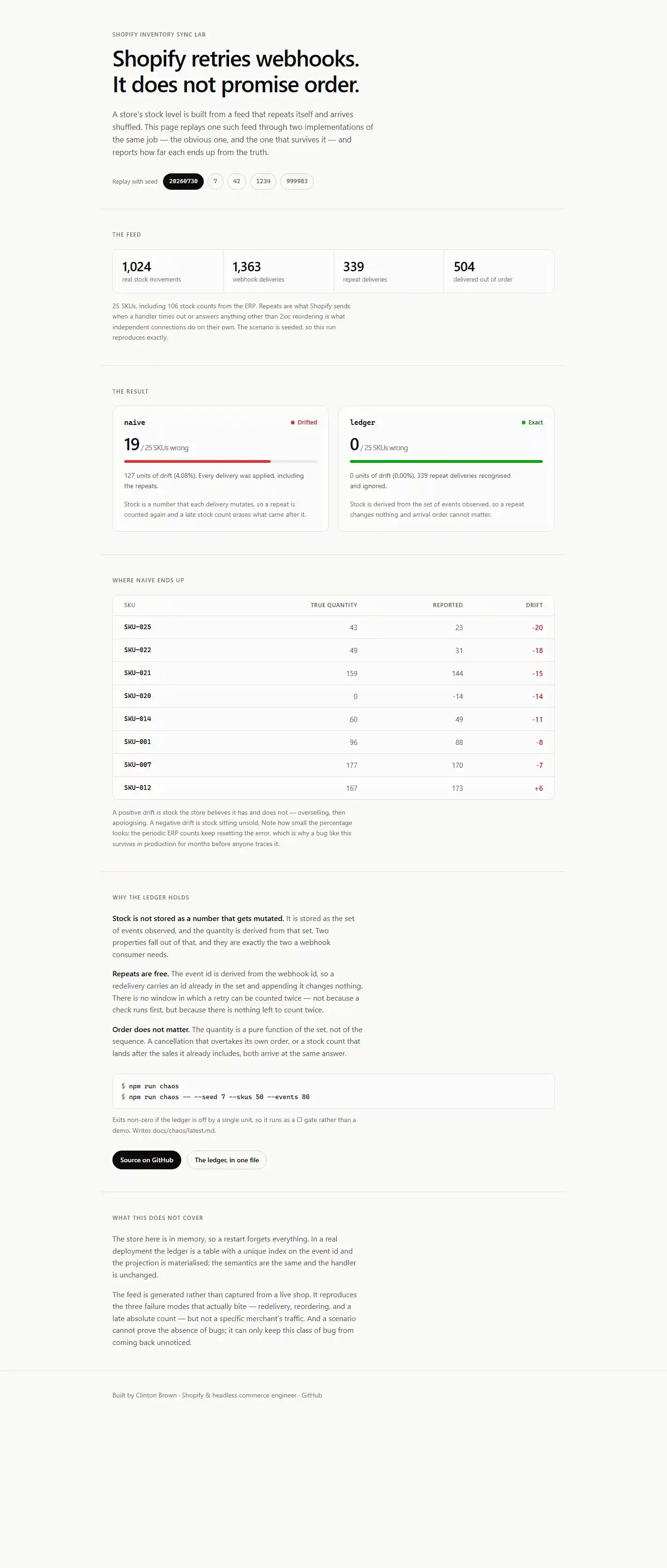 The dashboard: a feed of 1,363 deliveries for 1,024 real movements, with the naive projection marked drifted and the ledger marked exact.